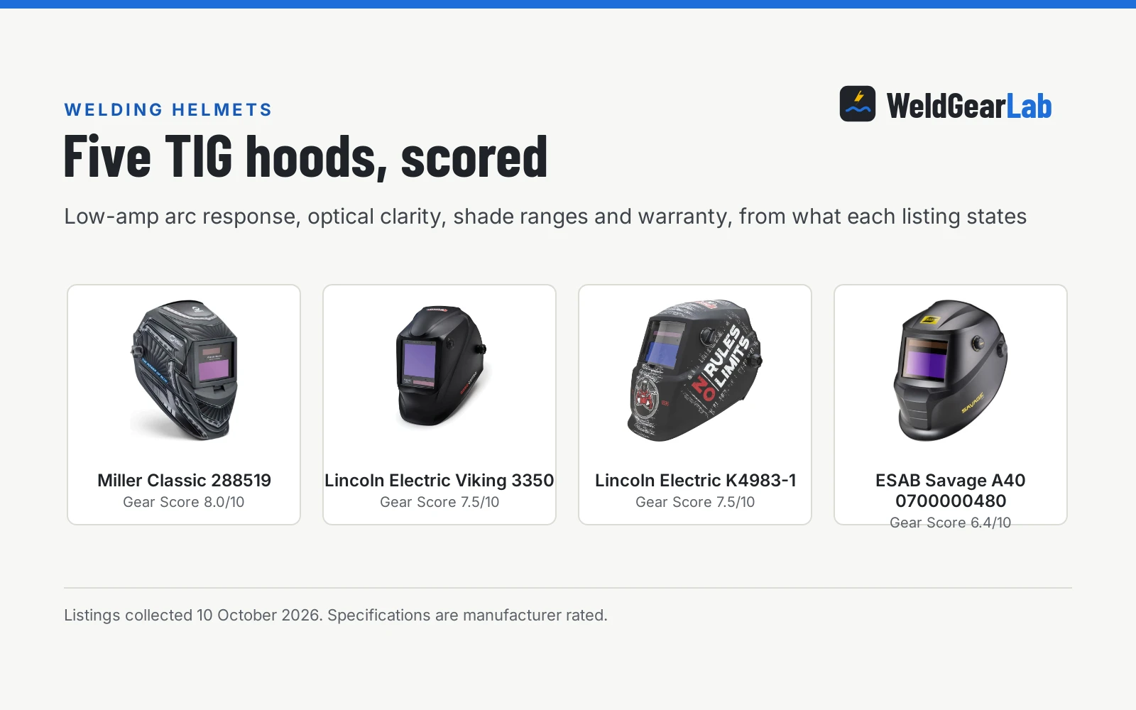 Four welding helmets for TIG welding shown as product cards with their Gear Scores: Miller Classic 288519 8.0/10, Lincoln Electric Viking 3350 7.5/10, Lincoln Electric K4983-1 7.5/10, ESAB Savage A40 0700000480 6.4/10