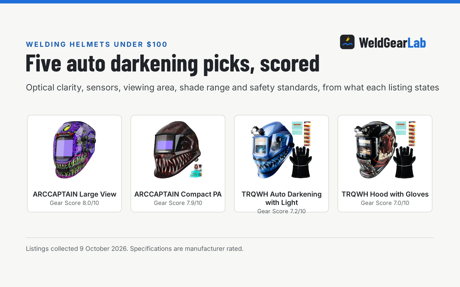 Four welding helmets under 100 dollars shown as product cards with their Gear Scores: ARCCAPTAIN Large View 8.0/10, ARCCAPTAIN Compact PA 7.9/10, TRQWH Auto Darkening with Light 7.2/10, TRQWH Hood with Gloves 7.0/10