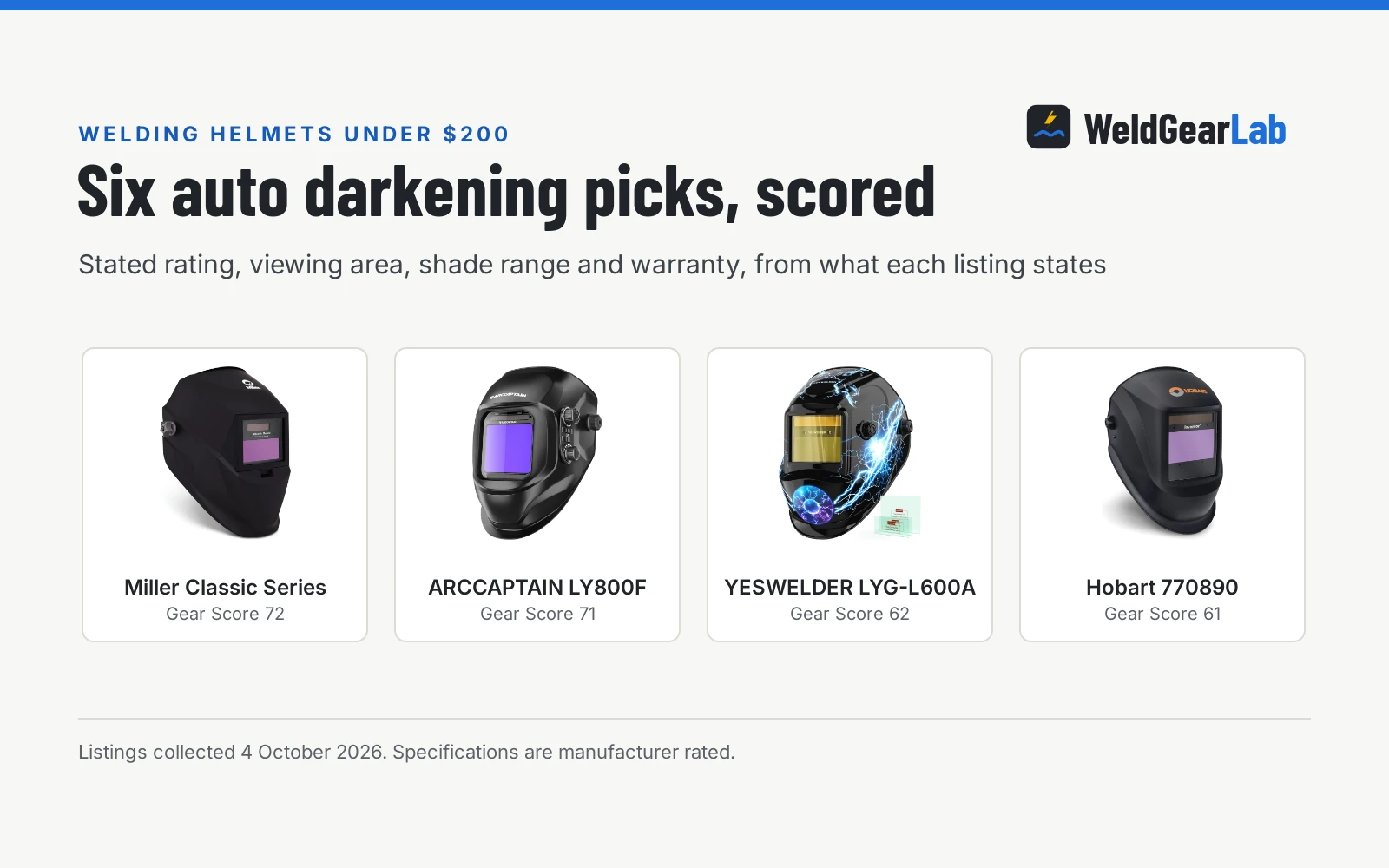 Four welding helmets under 200 dollars shown as product cards with their Gear Scores: Miller Classic Series 72, ARCCAPTAIN LY800F 71, YESWELDER LYG-L600A 62, Hobart 770890 61