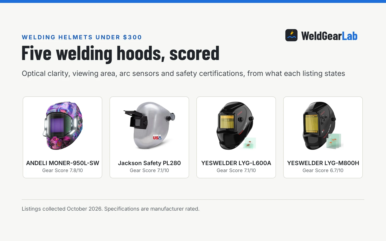 Four welding helmets under 300 dollars shown as product cards with their Gear Scores: ANDELI MONER-950L-SW 7.8/10, Jackson Safety PL280 7.1/10, YESWELDER LYG-L600A 7.1/10, YESWELDER LYG-M800H 6.7/10