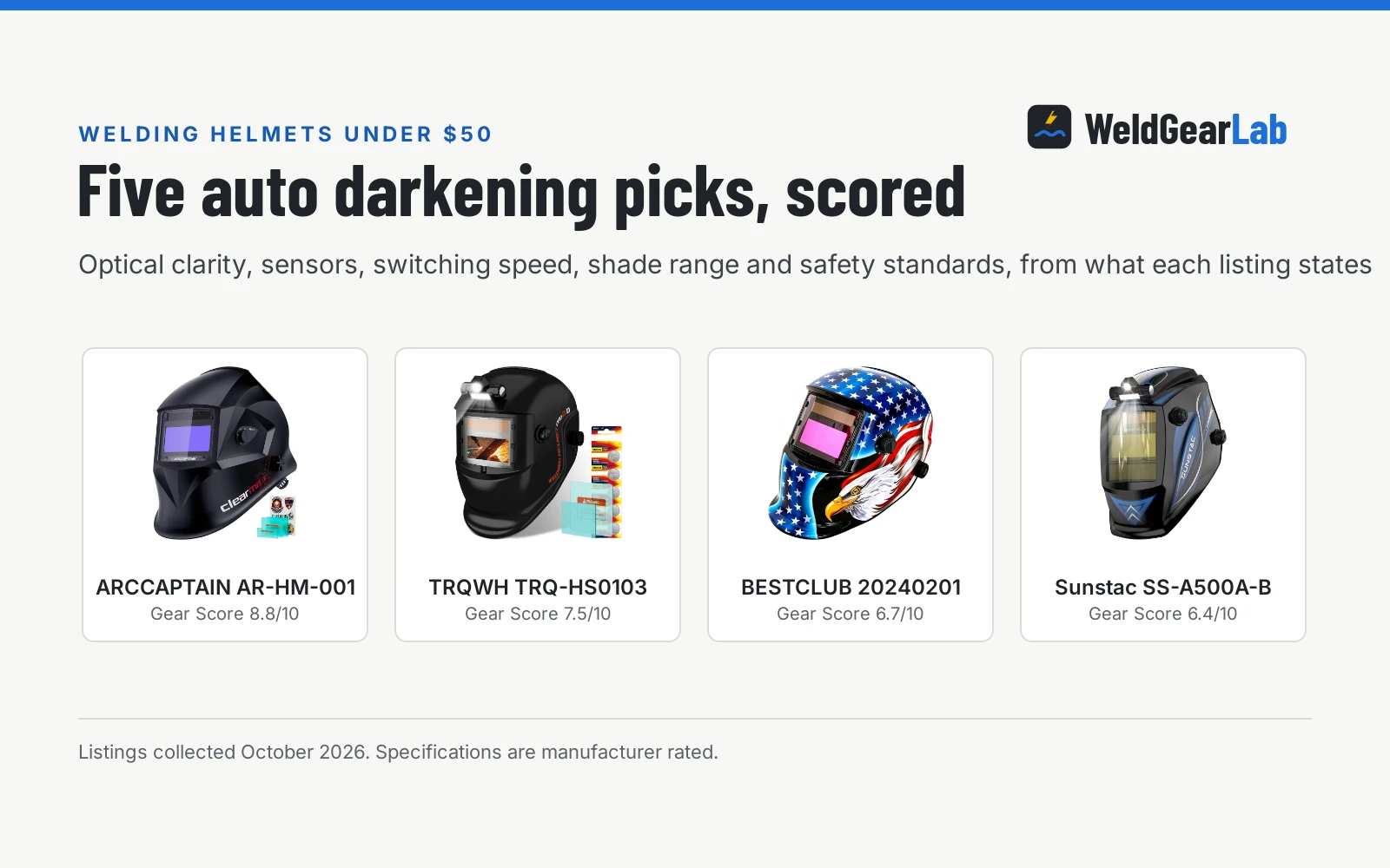 Four welding helmets under 50 dollars shown as product cards with their Gear Scores: ARCCAPTAIN AR-HM-001 8.8/10, TRQWH TRQ-HS0103 7.5/10, BESTCLUB 20240201 6.7/10, Sunstac SS-A500A-B 6.4/10