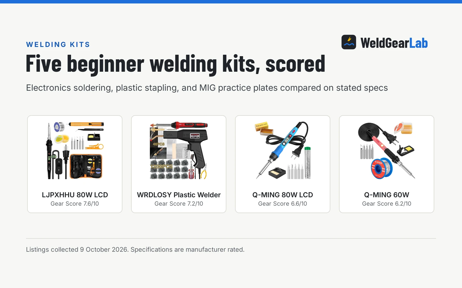 Four welding starter kits for beginners shown as product cards with their Gear Scores: LJPXHHU 80W LCD 7.6/10, WRDLOSY Plastic Welder 7.2/10, Q-MING 80W LCD 6.6/10, Q-MING 60W 6.2/10