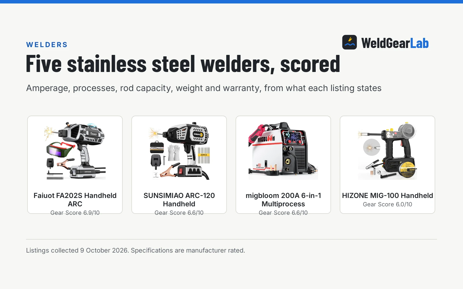 Four welding machines for stainless steel shown as product cards with their Gear Scores: Faiuot FA202S Handheld ARC 6.9/10, SUNSIMIAO ARC-120 Handheld 6.6/10, migbloom 200A 6-in-1 Multiprocess 6.6/10, HIZONE MIG-100 Handheld 6.0/10
