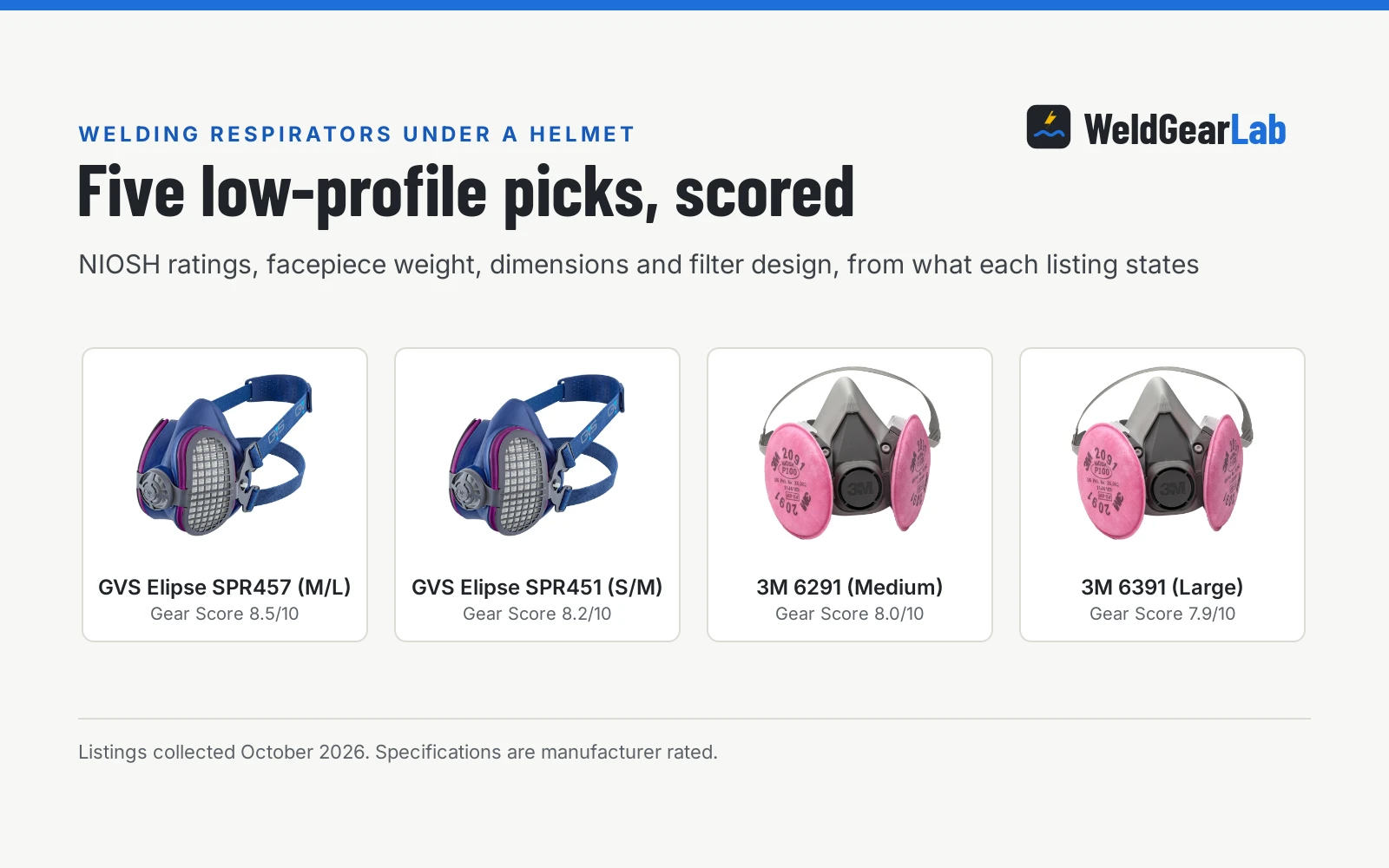 Four welding respirators for under a helmet shown as product cards with their Gear Scores: GVS Elipse SPR457 (M/L) 8.5/10, GVS Elipse SPR451 (S/M) 8.2/10, 3M 6291 (Medium) 8.0/10, 3M 6391 (Large) 7.9/10