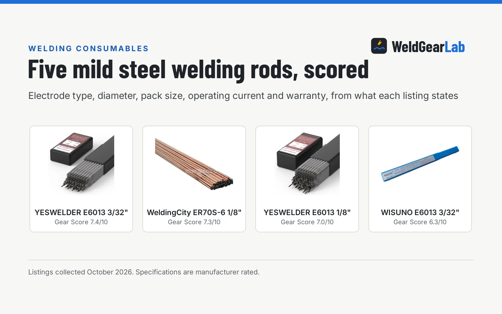 Four welding rods for mild steel shown as product cards with their Gear Scores: YESWELDER E6013 3/32" 7.4/10, WeldingCity ER70S-6 1/8" 7.3/10, YESWELDER E6013 1/8" 7.0/10, WISUNO E6013 3/32" 6.3/10