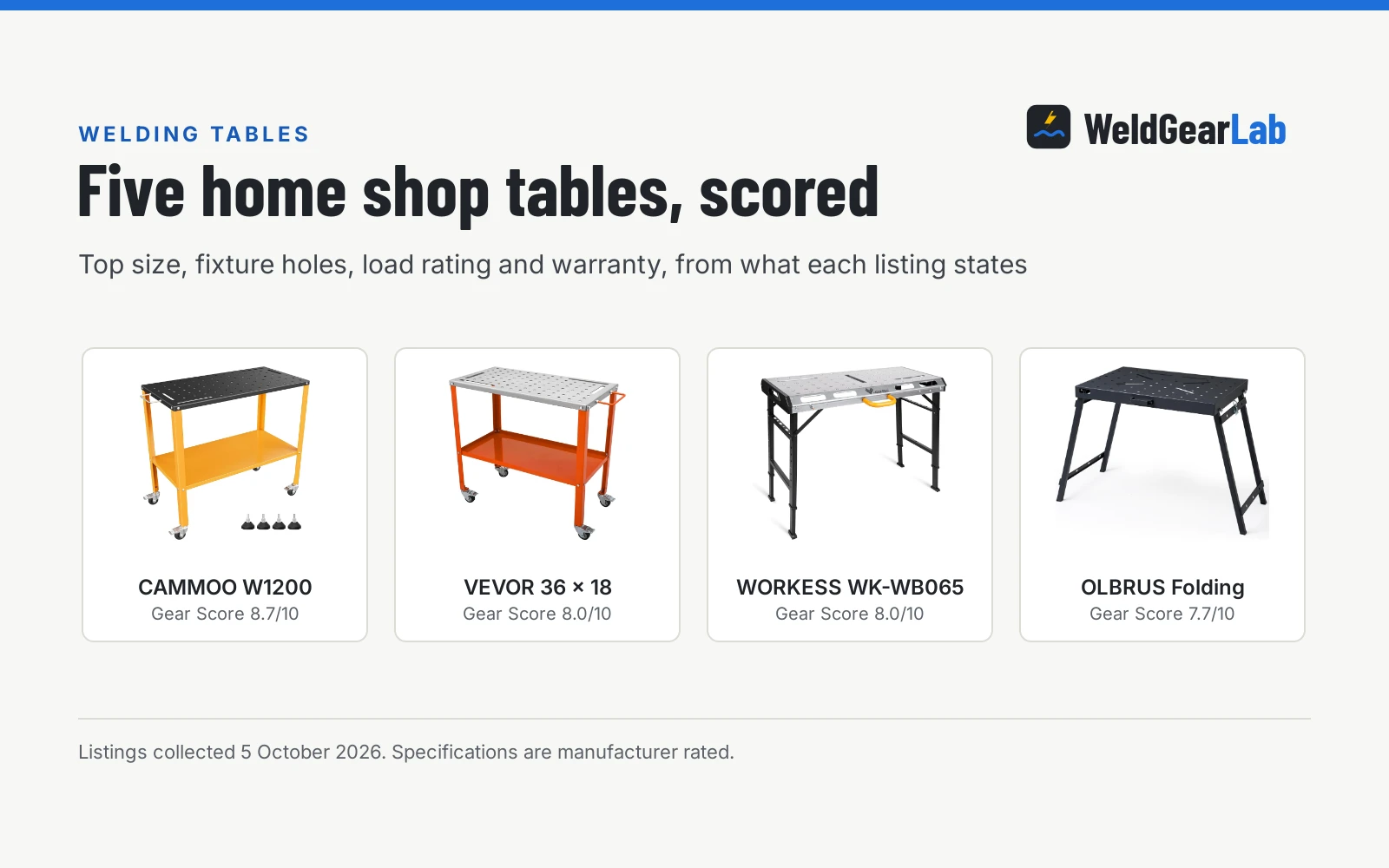 Four welding tables for a home shop shown as product cards with their Gear Scores: CAMMOO W1200 8.7/10, VEVOR 36 x 18 8.0/10, WORKESS WK-WB065 8.0/10, OLBRUS Folding 7.7/10