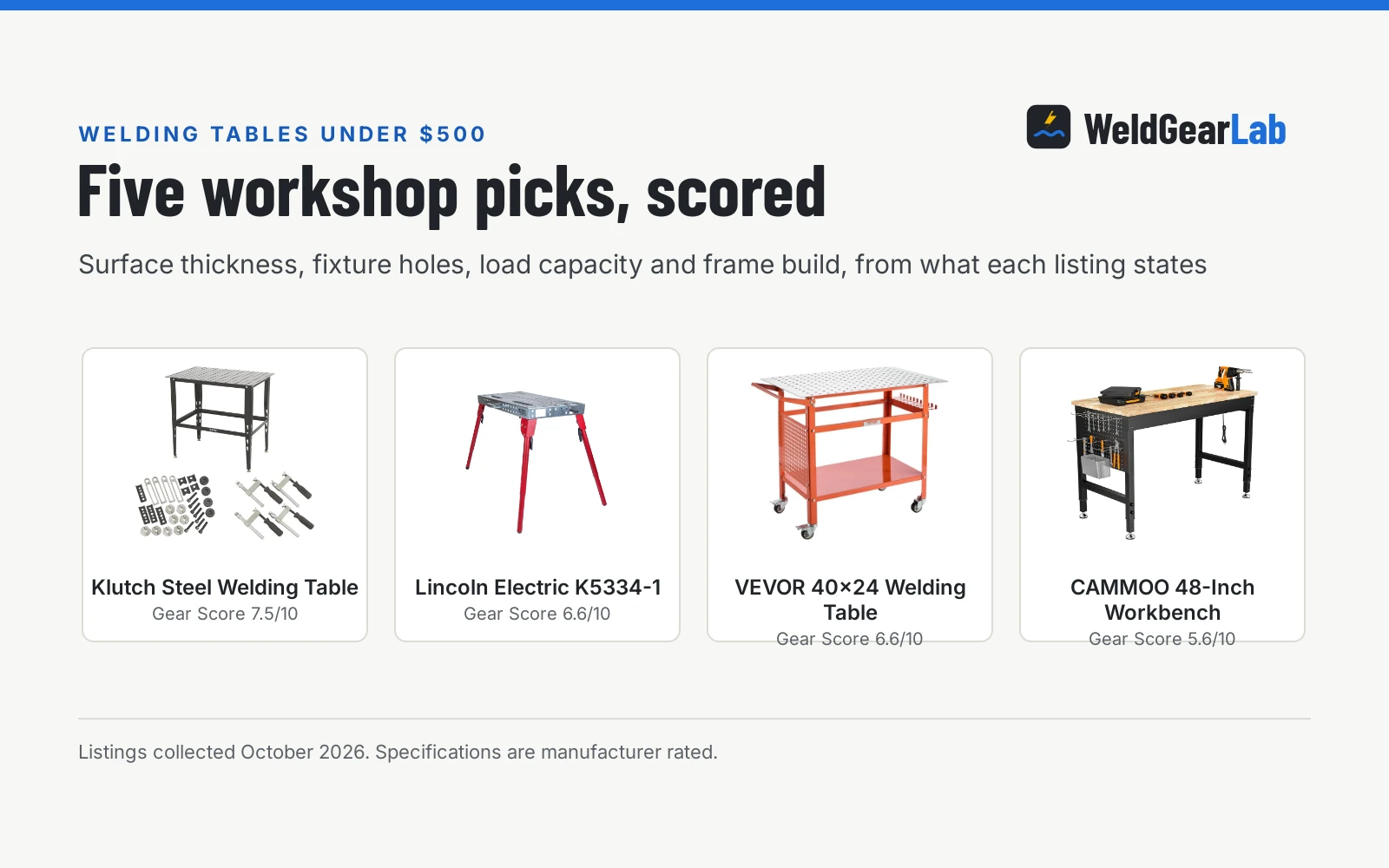 Four welding tables under 500 dollars shown as product cards with their Gear Scores: Klutch Steel Welding Table 7.5/10, Lincoln Electric K5334-1 6.6/10, VEVOR 40x24 Welding Table 6.6/10, CAMMOO 48-Inch Workbench 5.6/10