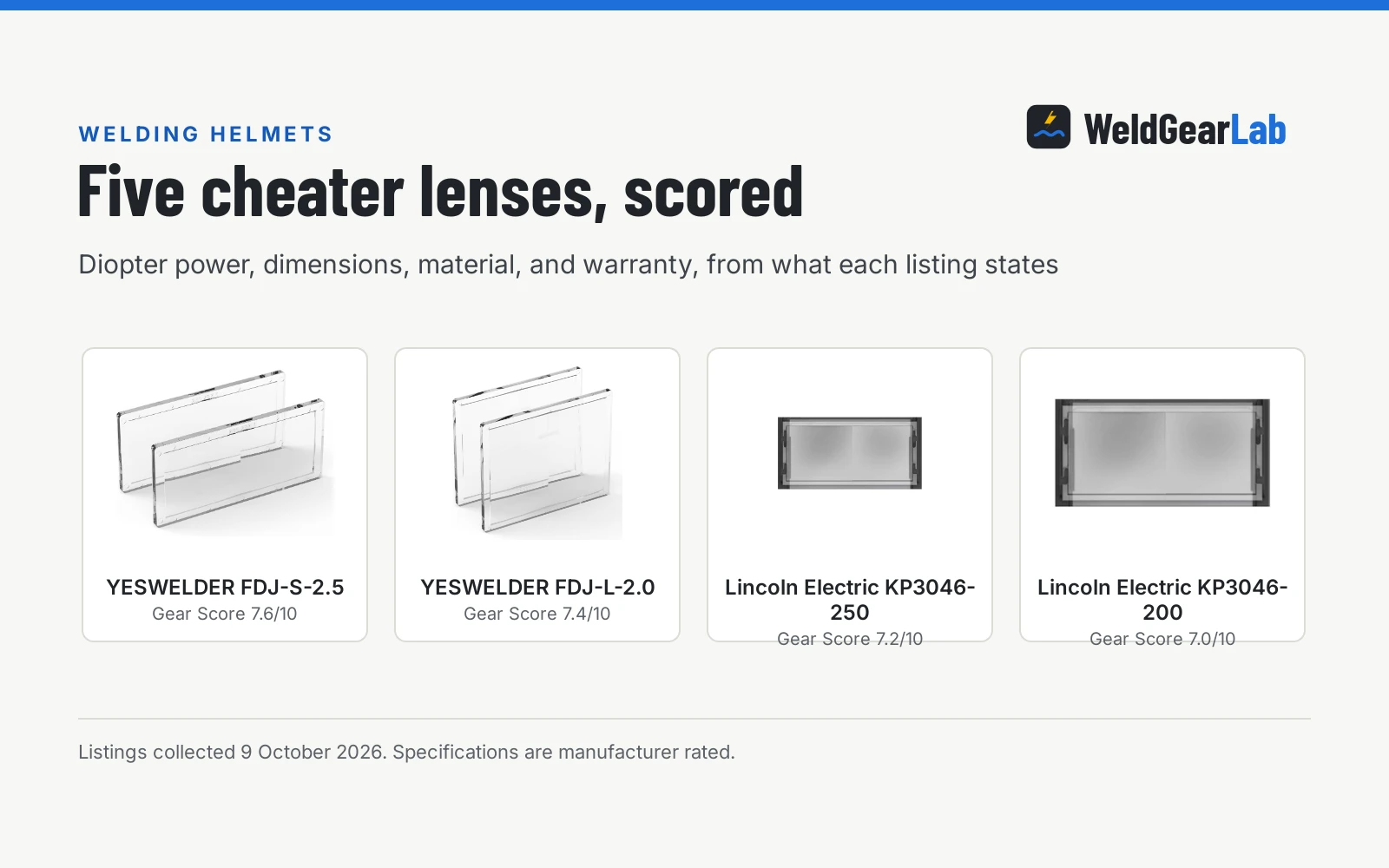 Four cheater lenses for welding hoods shown as product cards with their Gear Scores: YESWELDER FDJ-S-2.5 7.6/10, YESWELDER FDJ-L-2.0 7.4/10, Lincoln Electric KP3046-250 7.2/10, Lincoln Electric KP3046-200 7.0/10