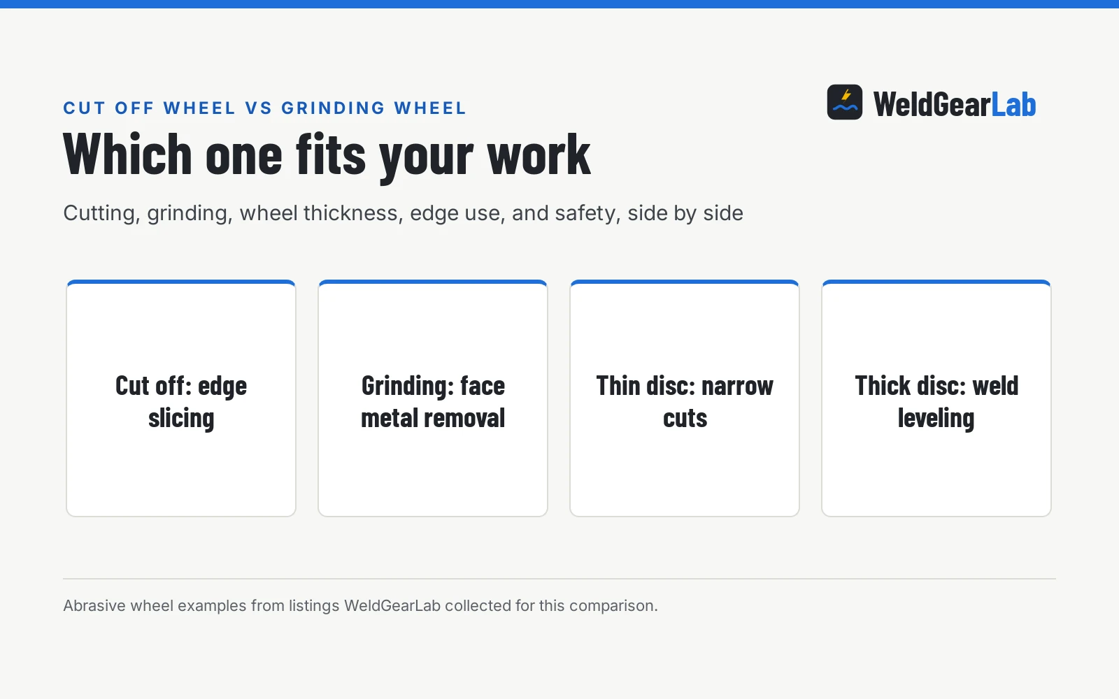 Cut Off Wheel vs Grinding Wheel: Which One Should You Buy?, a WeldGearLab guide
