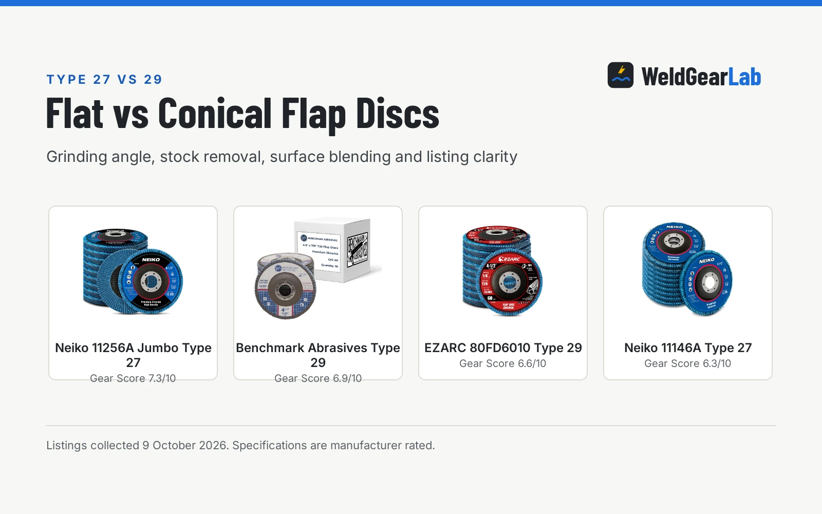 Four Type 27 flat and Type 29 conical flap discs shown as product cards with their Gear Scores: Neiko 11256A Jumbo Type 27 7.3/10, Benchmark Abrasives Type 29 6.9/10, EZARC 80FD6010 Type 29 6.6/10, Neiko 11146A Type 27 6.3/10