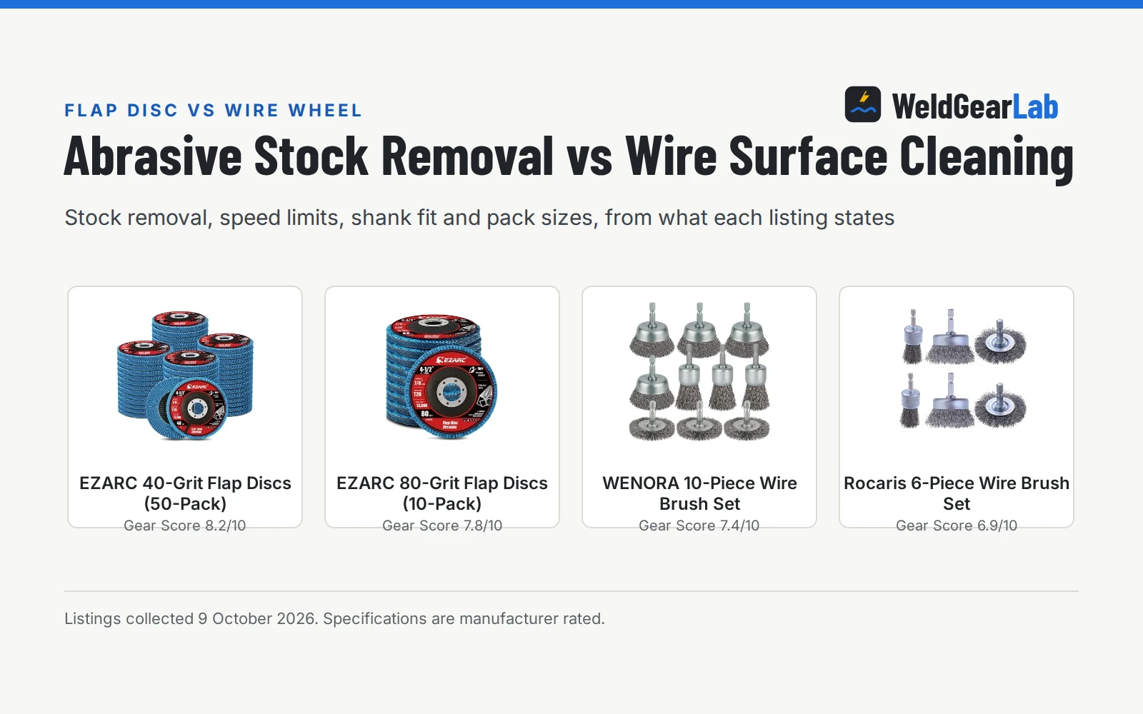 Four Flap discs and wire wheels for metal cleanup and fabrication shown as product cards with their Gear Scores: EZARC 40-Grit Flap Discs (50-Pack) 8.2/10, EZARC 80-Grit Flap Discs (10-Pack) 7.8/10, WENORA 10-Piece Wire Brush Set 7.4/10, Rocaris 6-Piece Wire Brush Set 6.9/10