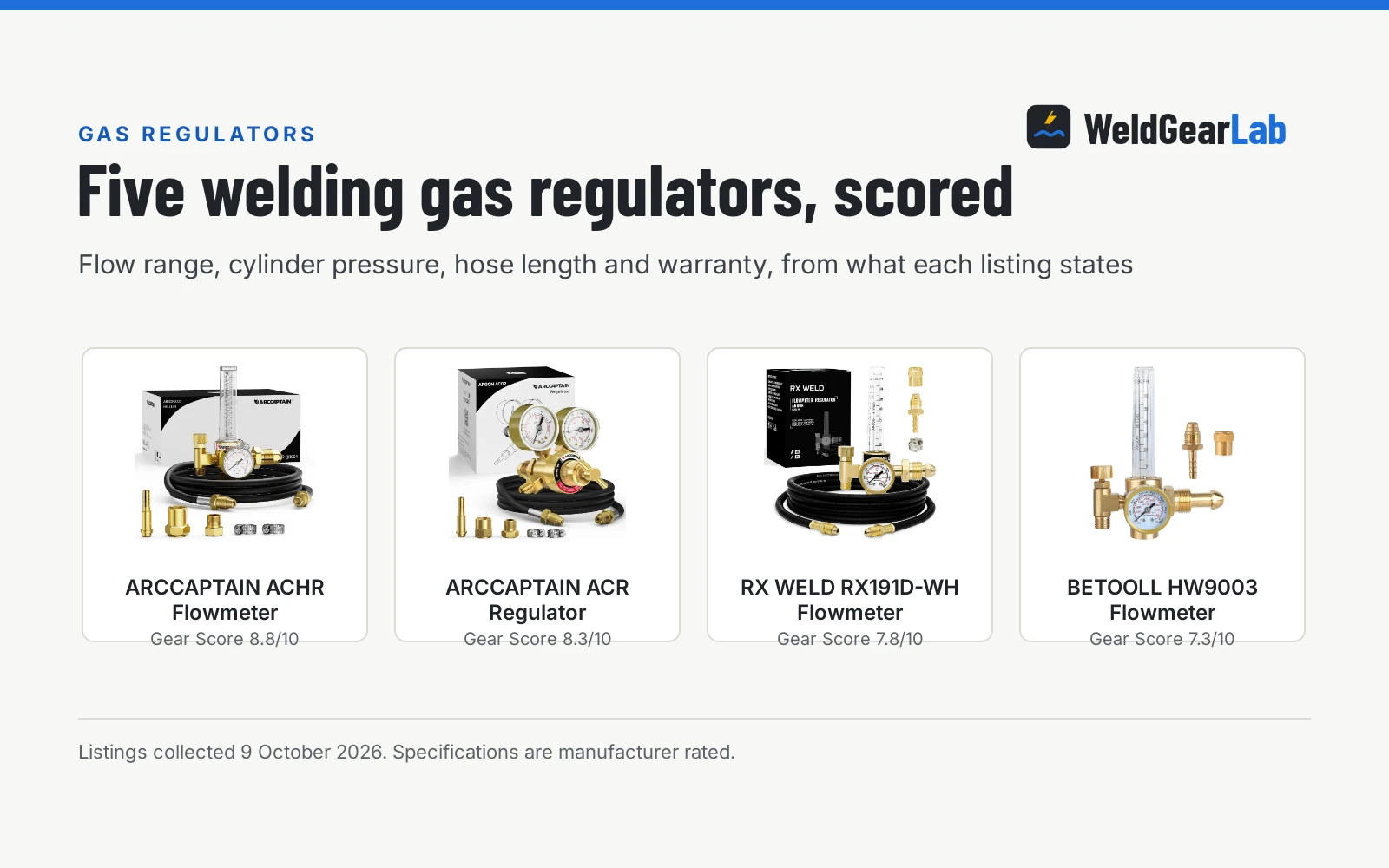 Four gas regulators for welding shown as product cards with their Gear Scores: ARCCAPTAIN ACHR Flowmeter 8.8/10, ARCCAPTAIN ACR Regulator 8.3/10, RX WELD RX191D-WH Flowmeter 7.8/10, BETOOLL HW9003 Flowmeter 7.3/10