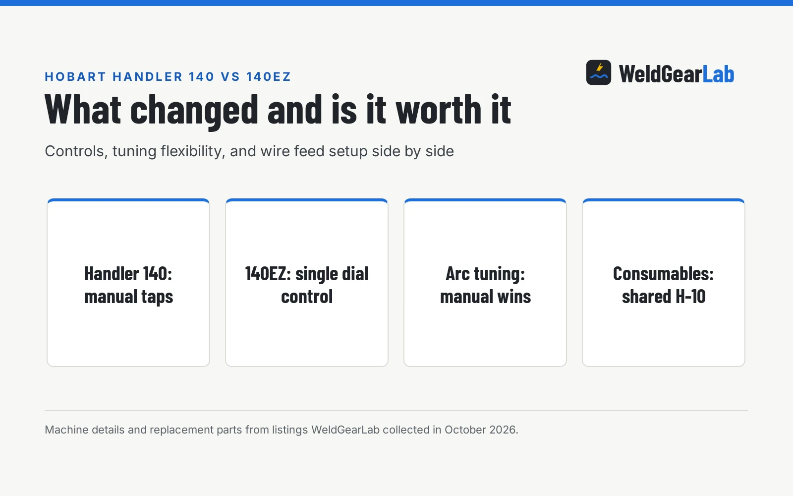 Hobart Handler 140 vs 140EZ: What Changed and Is It Worth It?, a WeldGearLab guide