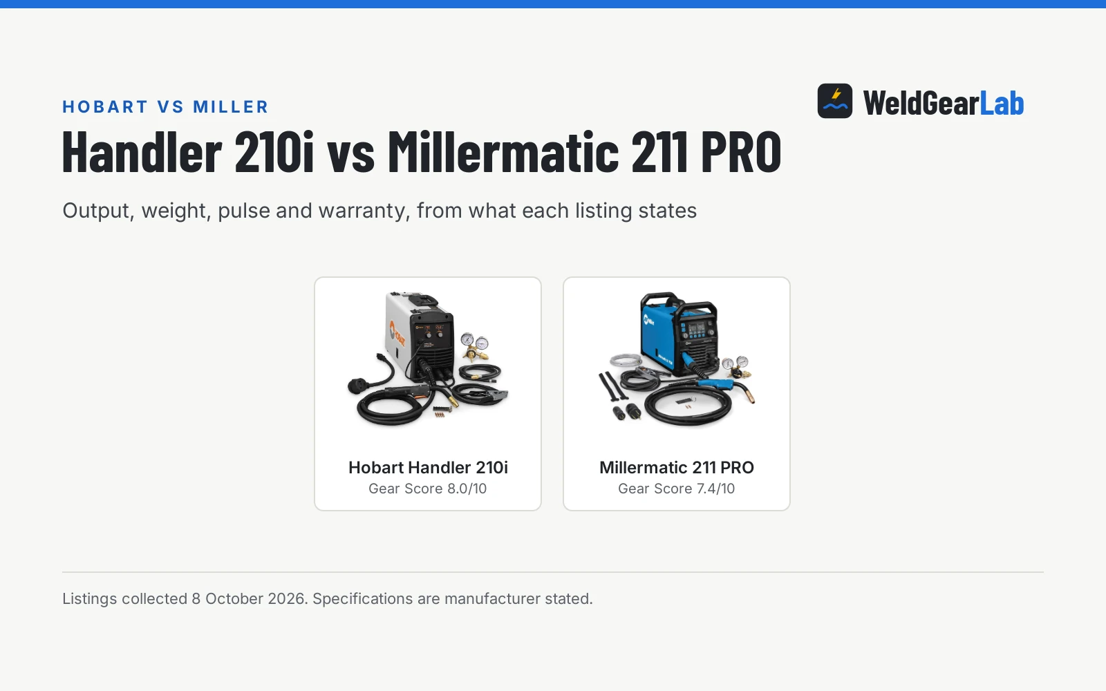 Four Hobart Handler 210i vs Millermatic 211 PRO MIG welder shown as product cards with their Gear Scores: Hobart Handler 210i 8.0/10, Millermatic 211 PRO 7.4/10