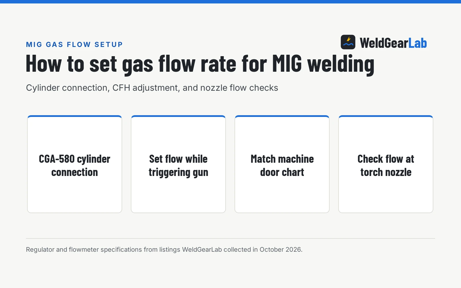 How to Set Gas Flow Rate for MIG Welding, a WeldGearLab guide