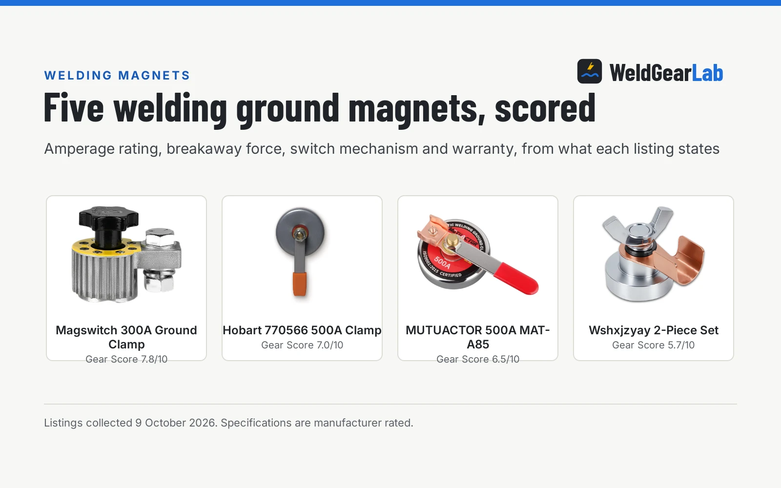 Four magnetic welding ground clamps shown as product cards with their Gear Scores: Magswitch 300A Ground Clamp 7.8/10, Hobart 770566 500A Clamp 7.0/10, MUTUACTOR 500A MAT-A85 6.5/10, Wshxjzyay 2-Piece Set 5.7/10
