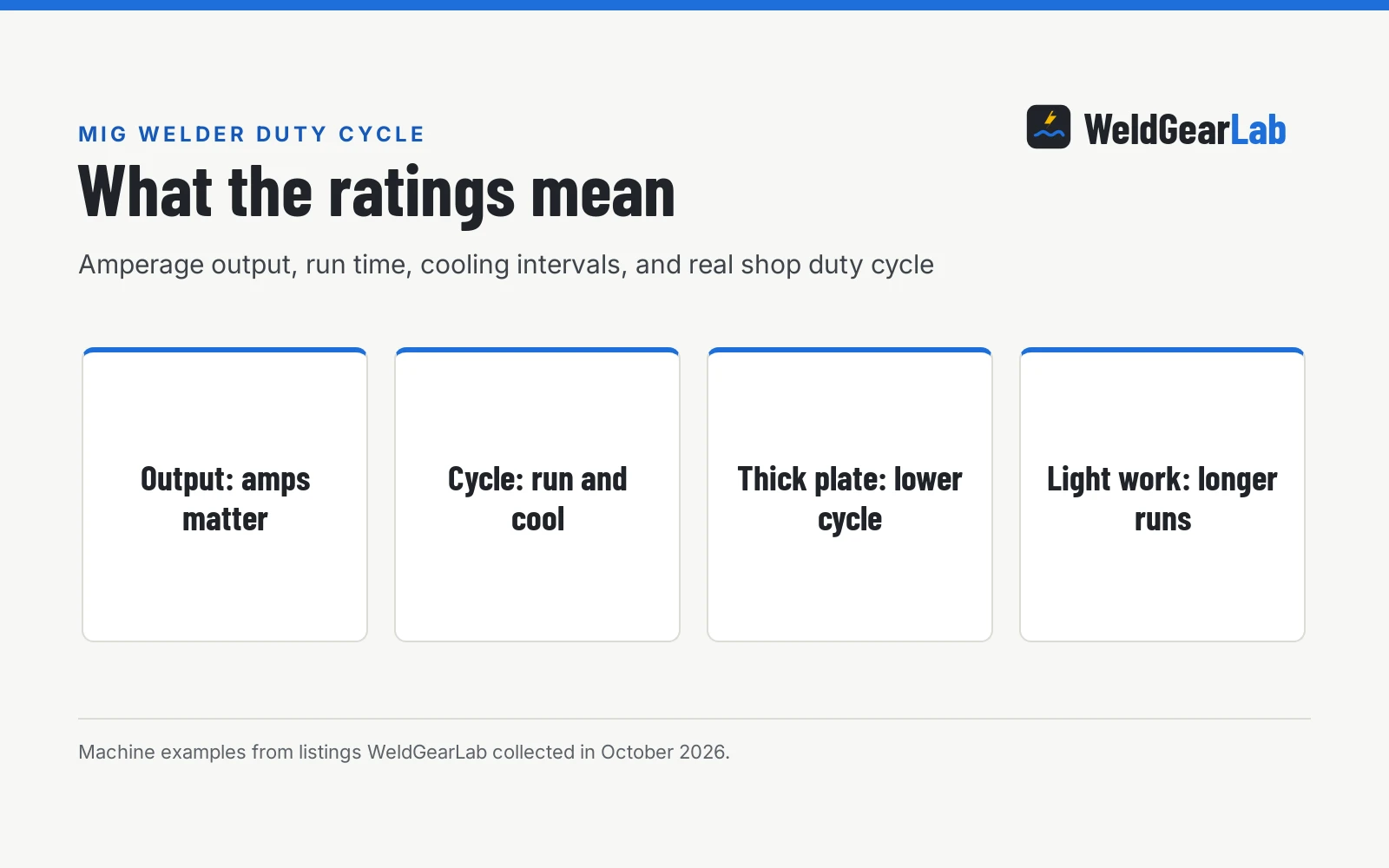 MIG Welder Duty Cycle Explained: What Ratings Mean for Your Shop, a WeldGearLab guide
