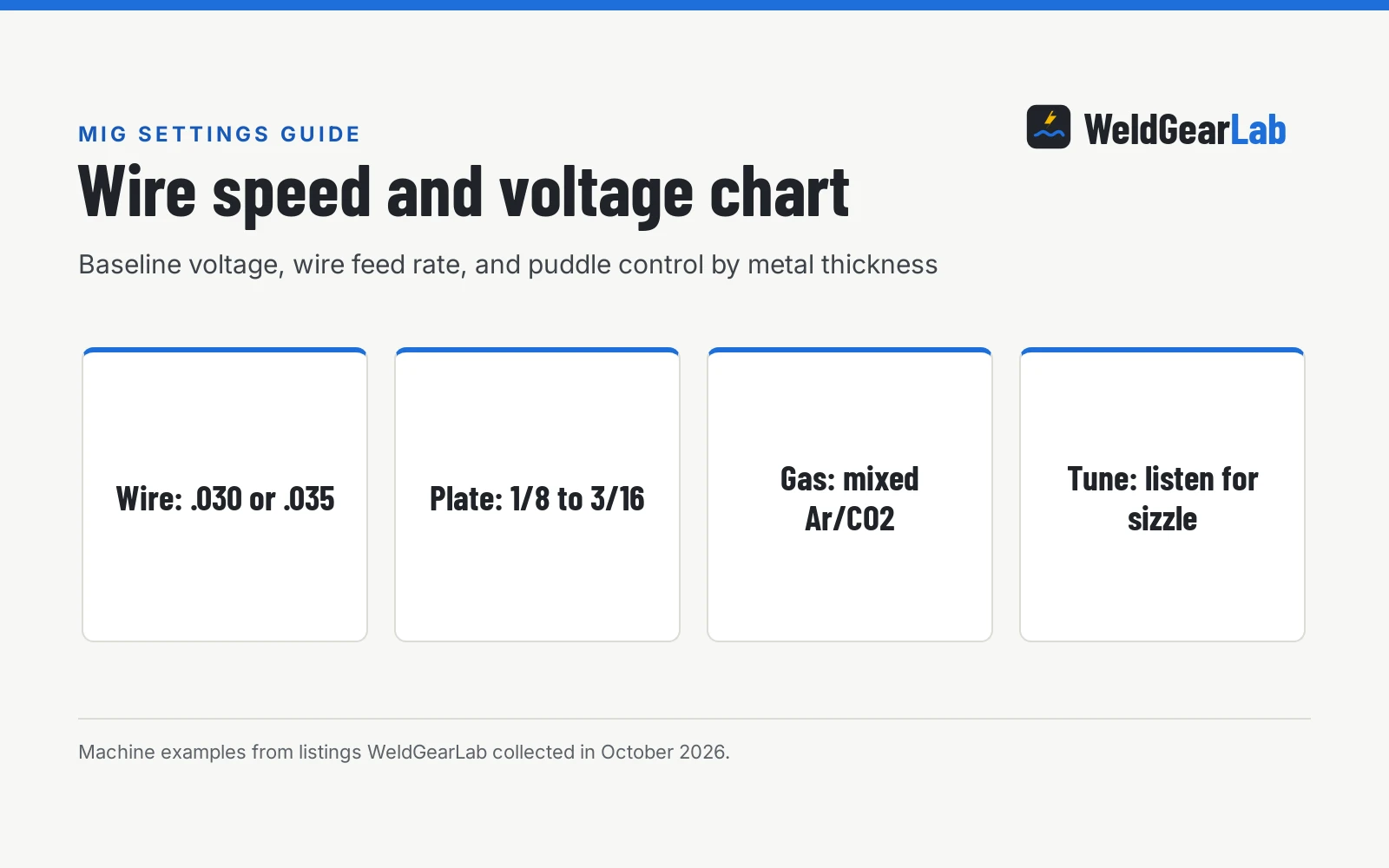 MIG Welder Wire Speed and Voltage Chart, a WeldGearLab guide