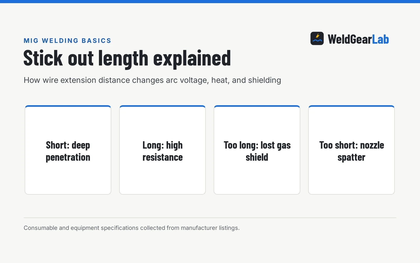 MIG Welding Stick Out Length Explained, a WeldGearLab guide