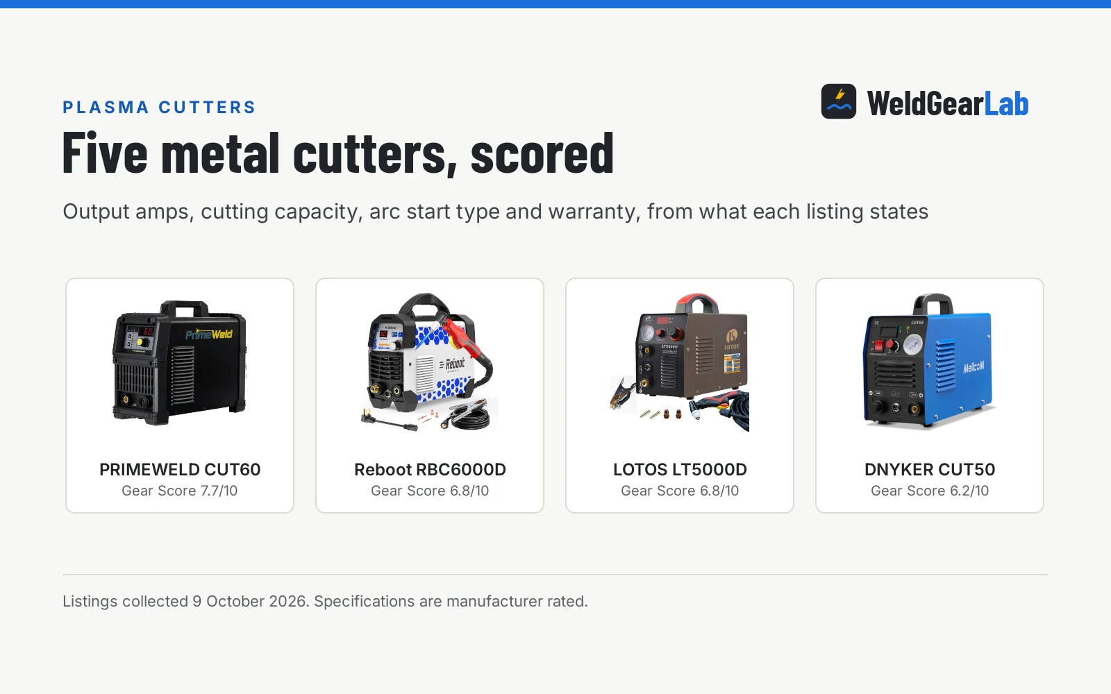 Four plasma cutters for metal shown as product cards with their Gear Scores: PRIMEWELD CUT60 7.7/10, Reboot RBC6000D 6.8/10, LOTOS LT5000D 6.8/10, DNYKER CUT50 6.2/10