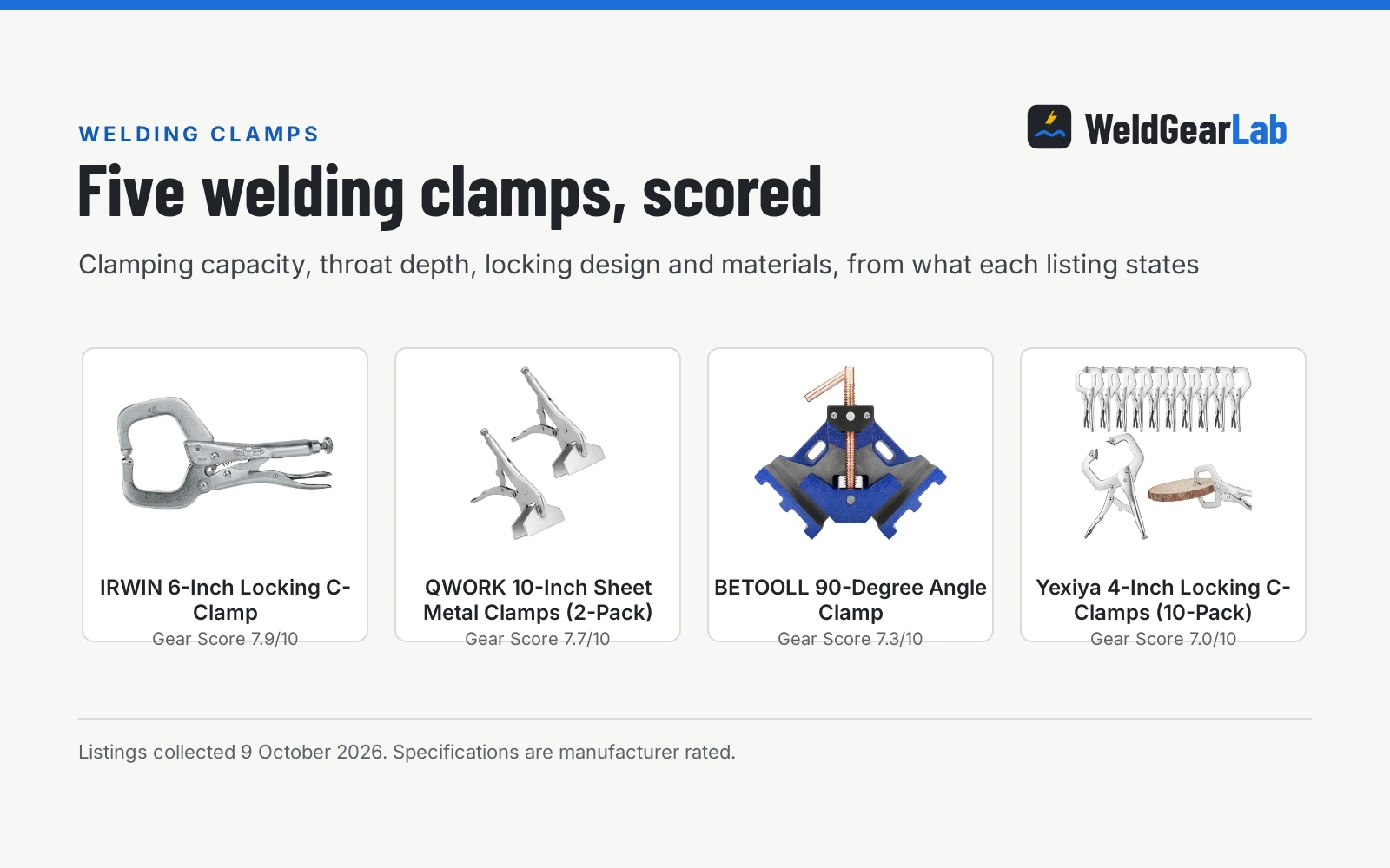 Four quick clamps for welding shown as product cards with their Gear Scores: IRWIN 6-Inch Locking C-Clamp 7.9/10, QWORK 10-Inch Sheet Metal Clamps (2-Pack) 7.7/10, BETOOLL 90-Degree Angle Clamp 7.3/10, Yexiya 4-Inch Locking C-Clamps (10-Pack) 7.0/10
