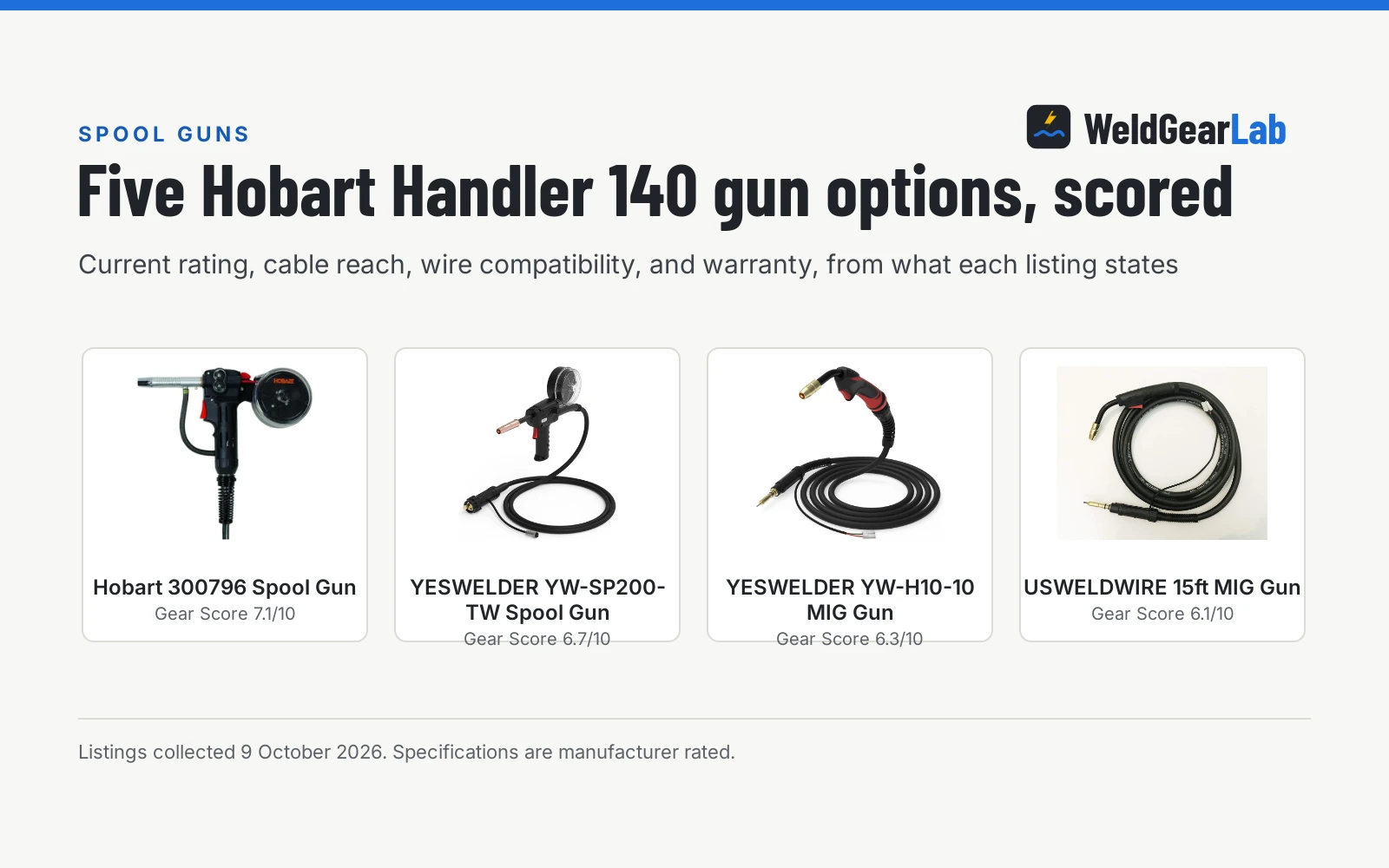 Four spool gun and MIG torch options for the Hobart Handler 140 shown as product cards with their Gear Scores: Hobart 300796 Spool Gun 7.1/10, YESWELDER YW-SP200-TW Spool Gun 6.7/10, YESWELDER YW-H10-10 MIG Gun 6.3/10, USWELDWIRE 15ft MIG Gun 6.1/10