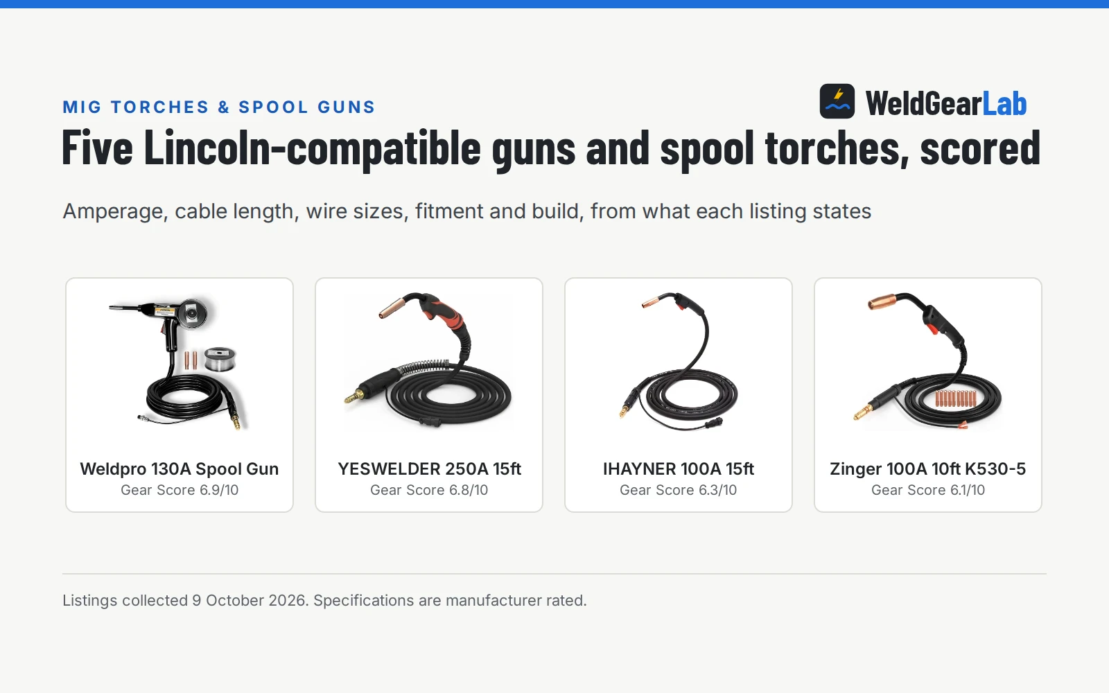 Four spool guns and MIG torches for Lincoln welders shown as product cards with their Gear Scores: Weldpro 130A Spool Gun 6.9/10, YESWELDER 250A 15ft 6.8/10, IHAYNER 100A 15ft 6.3/10, Zinger 100A 10ft K530-5 6.1/10