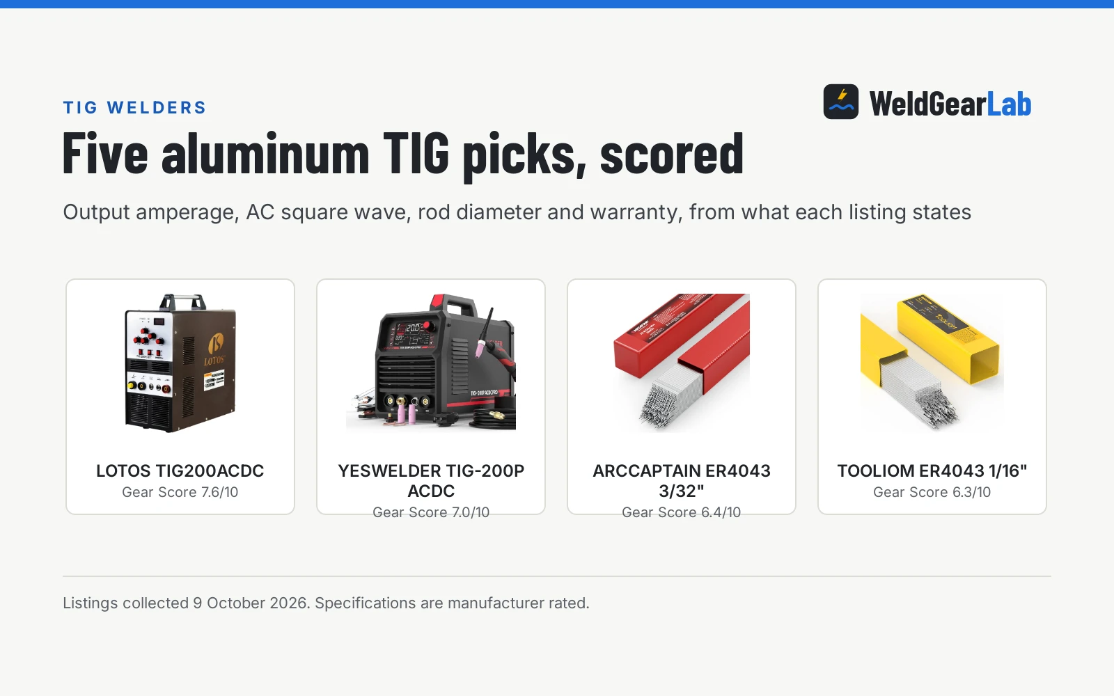 Four welding aluminum with a TIG welder shown as product cards with their Gear Scores: LOTOS TIG200ACDC 7.6/10, YESWELDER TIG-200P ACDC 7.0/10, ARCCAPTAIN ER4043 3/32" 6.4/10, TOOLIOM ER4043 1/16" 6.3/10