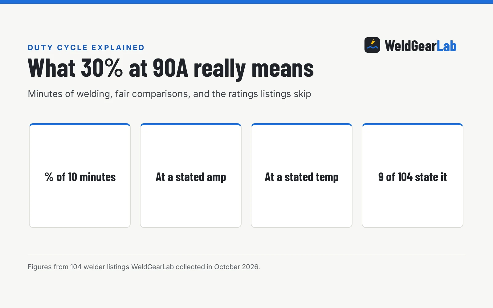 Welding Duty Cycle Explained: What 30% at 90A Really Means