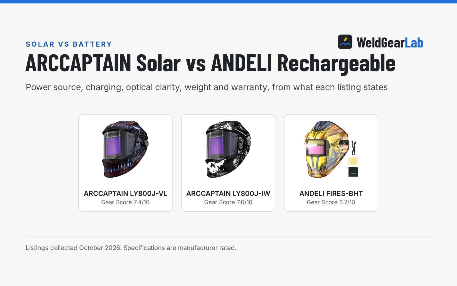Four Solar and battery auto darkening welding helmets shown as product cards with their Gear Scores: ARCCAPTAIN LY800J-VL 7.4/10, ARCCAPTAIN LY800J-IW 7.0/10, ANDELI FIRES-BHT 6.7/10