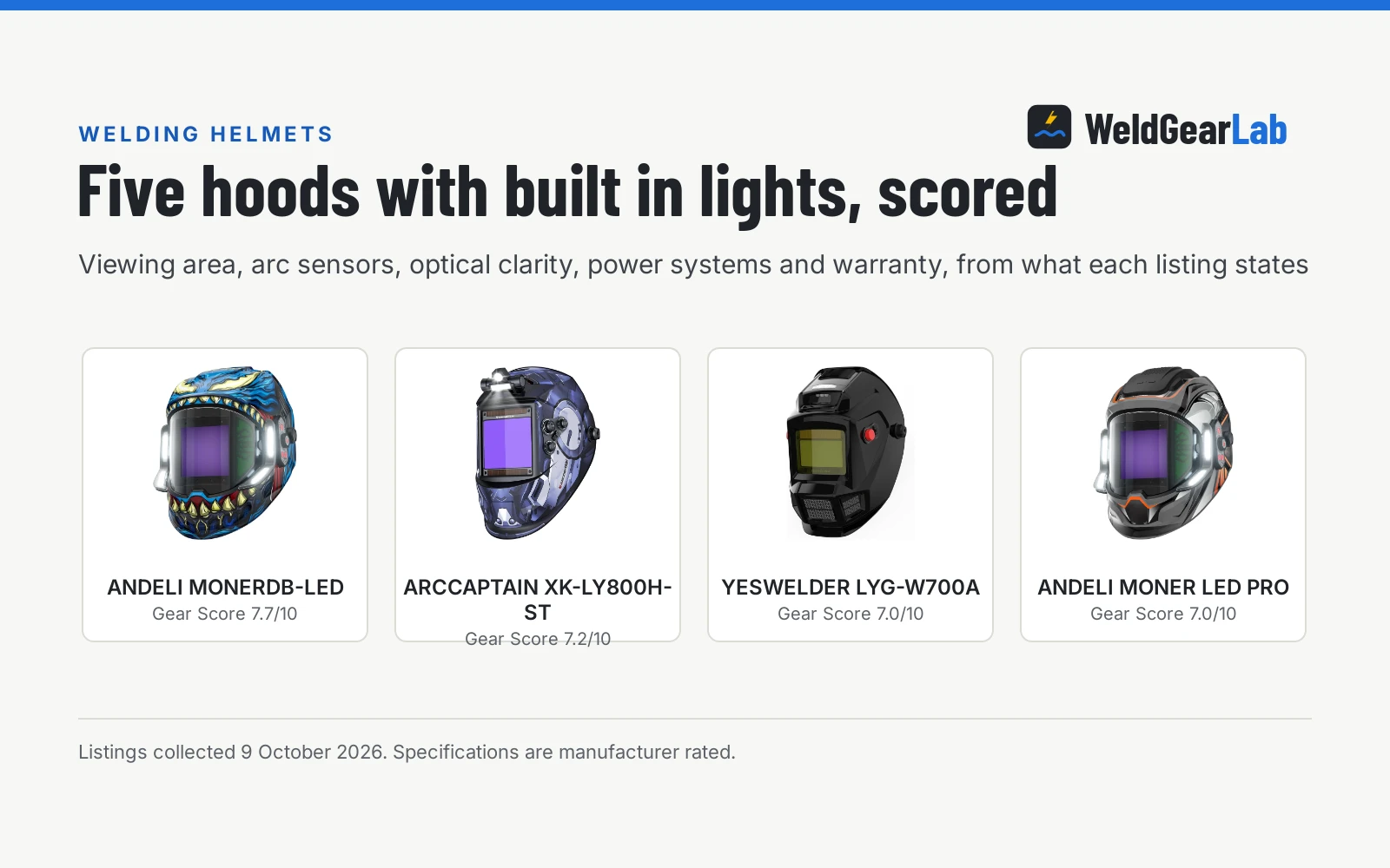 Four welding helmets with built in lights shown as product cards with their Gear Scores: ANDELI MONERDB-LED 7.7/10, ARCCAPTAIN XK-LY800H-ST 7.2/10, YESWELDER LYG-W700A 7.0/10, ANDELI MONER LED PRO 7.0/10