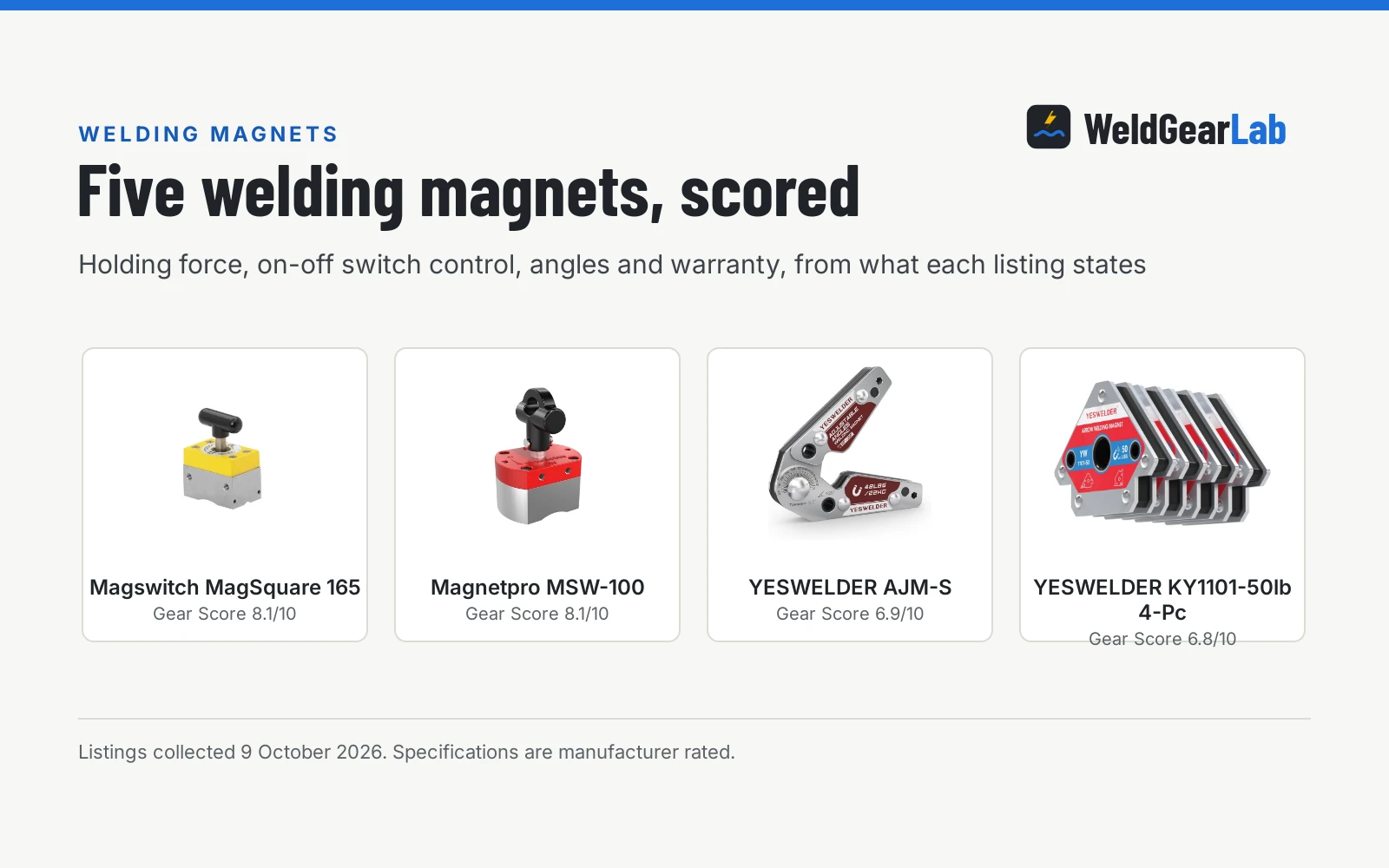 Four welding magnets with on off switch shown as product cards with their Gear Scores: Magswitch MagSquare 165 8.1/10, Magnetpro MSW-100 8.1/10, YESWELDER AJM-S 6.9/10, YESWELDER KY1101-50lb 4-Pc 6.8/10