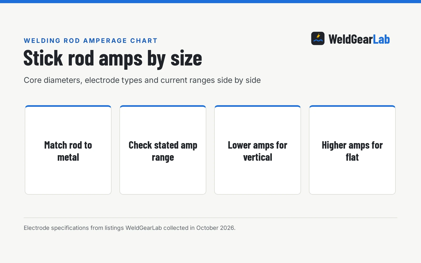 Welding Rod Amperage Chart: Stick Rod Amps by Size, a WeldGearLab guide