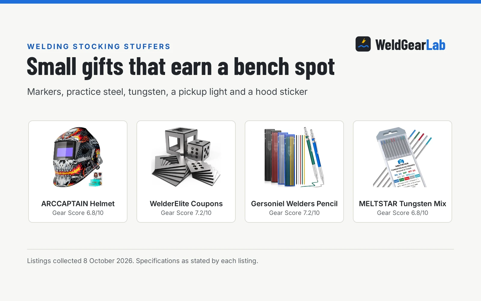 Four welding stocking stuffers shown as product cards with their Gear Scores: ARCCAPTAIN Helmet 6.8/10, WelderElite Coupons 7.2/10, Gersoniel Welders Pencil 7.2/10, MELTSTAR Tungsten Mix 6.8/10