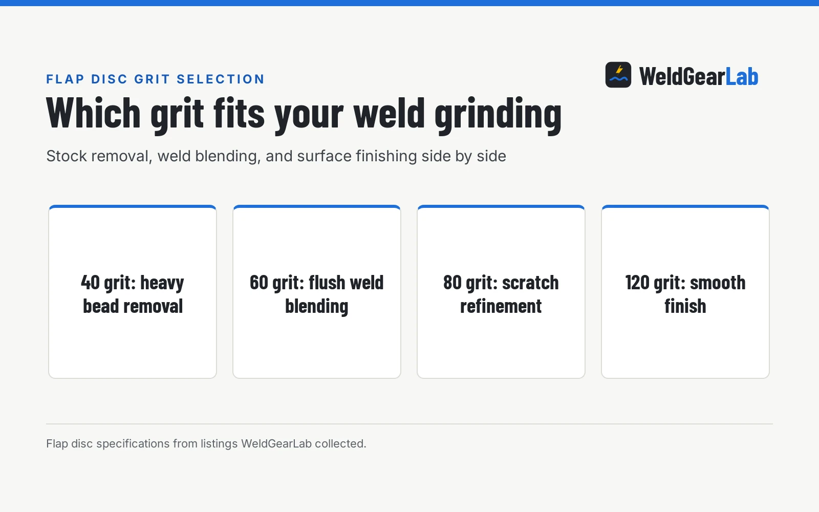 What Grit Flap Disc for Weld Grinding?, a WeldGearLab guide