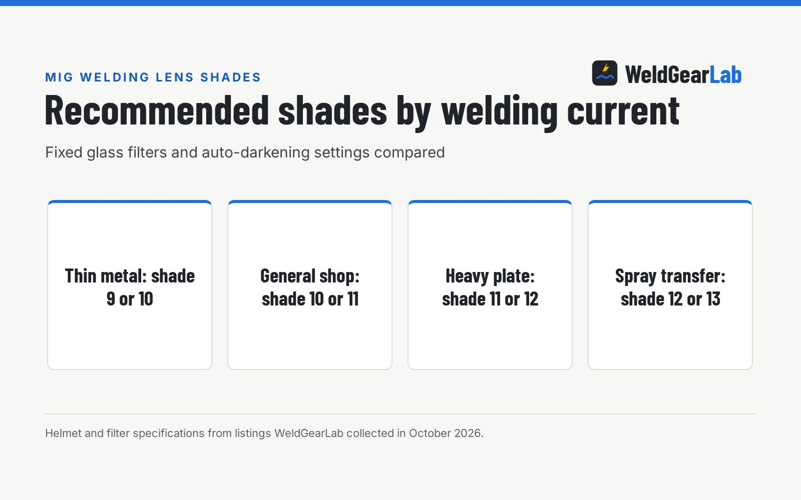 What Shade for MIG Welding: How to Choose the Right Lens, a WeldGearLab guide